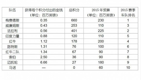 F1·一台能参赛的F1赛车需要花费多少钱？