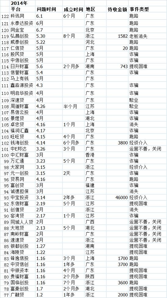 两年中10雷亏100万!说说我的P2P投资血泪史