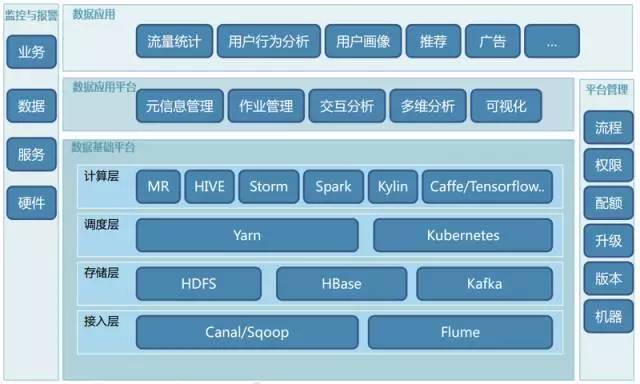 大数据平台底层技术,大数据平台需要什么技术