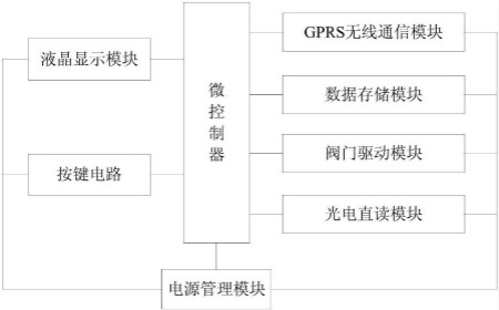 仪表专利｜基于GPRS通信技术的光电直读燃气表控制器