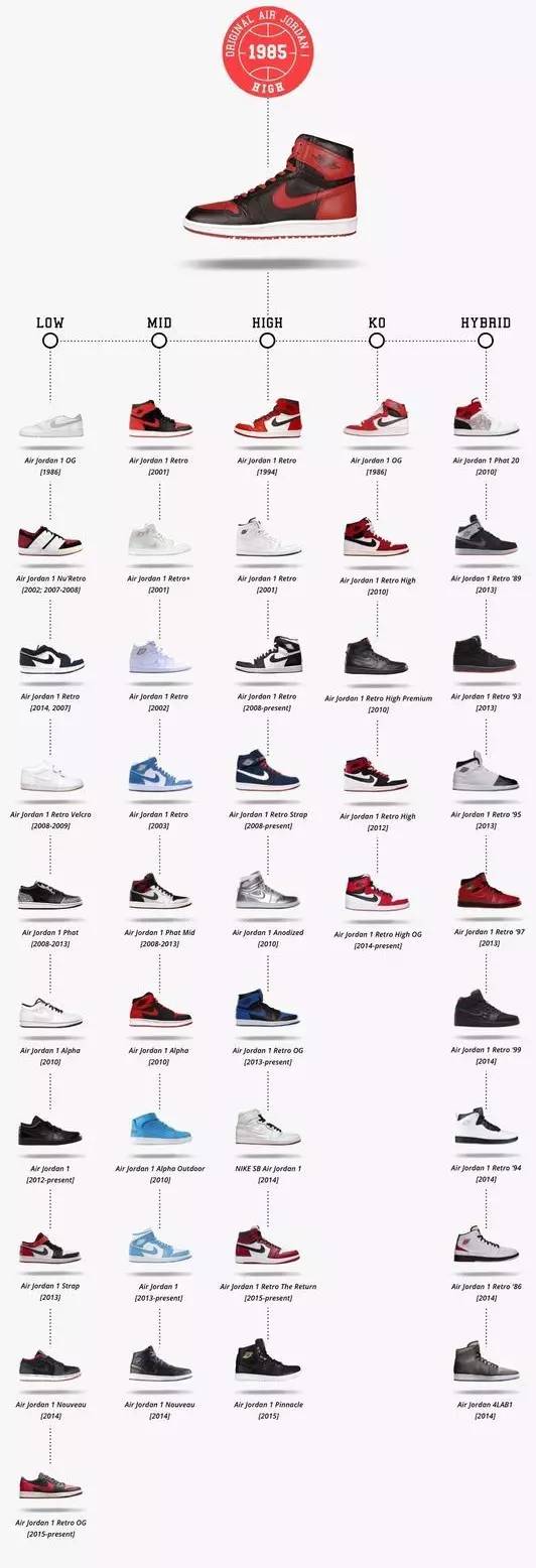 第一次买aj哪款比较好,第一次入手aj哪款比较百搭