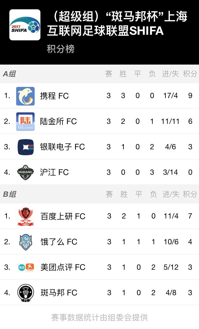 cufa2017-2018超级组东北赛区,2017四川赛区cufa超级组