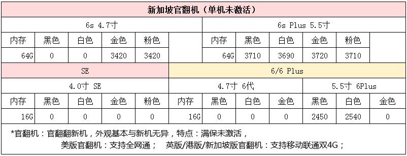 6.9iPhone港/国/美/日水货手机报价单，6s2150