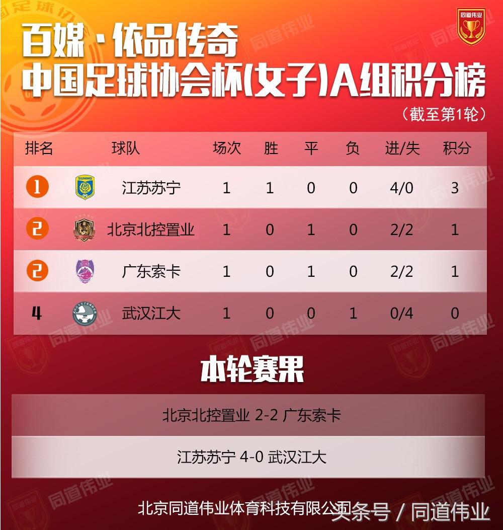 2022年中国全国女子足球协会杯,中国足球比赛女子第一名