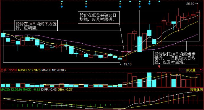 期货操盘培训掌握期货操盘方法,如何通过k线买卖股票