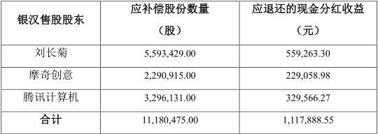 华谊6.47亿转让银汉科技25.88%股权，腾讯间接提高持股比例