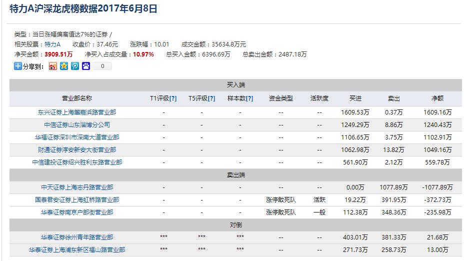 特停再度来袭的原因,特力a从地天板到天地板再到涨停