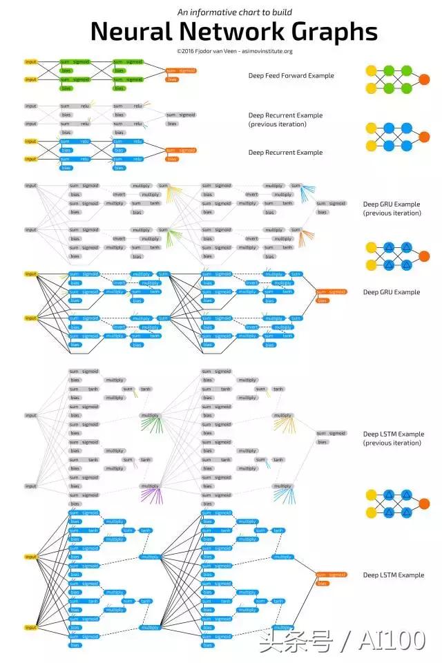 多图｜一文看懂25个神经网络模型