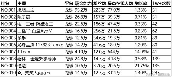 龙珠直播人气排行榜,龙珠直播旭旭宝宝回放