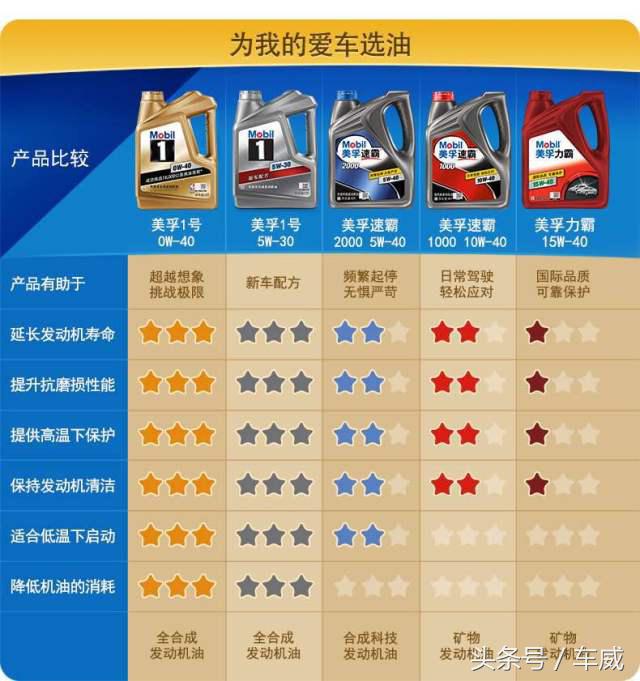 选机油要看认证,选机油认准这一点