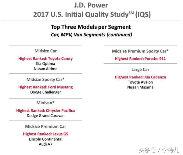 2021jdpower质量排行报告,jdpower中国新车质量2020排名