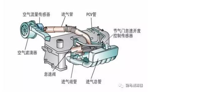 汽车滤清器接口没有装好的危害,汽车滤清器的质量的重要性