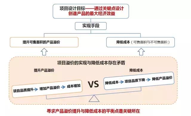 房地产产品溢价分析,住宅溢价实现方法