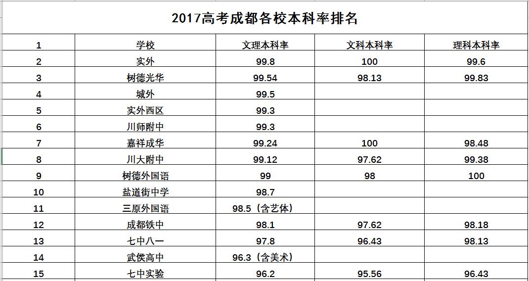 四川2021年高考上线率各校排名,2012年四川高考重本上线率