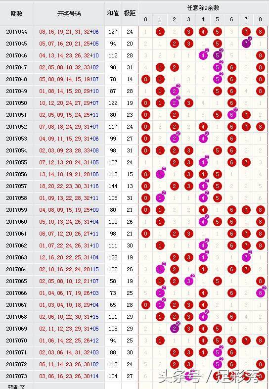 双色球17068期,双色球第11074期预测汇总