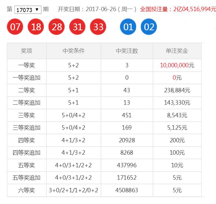 体彩大乐透开奖结果17073期,大乐透号码17073期预测
