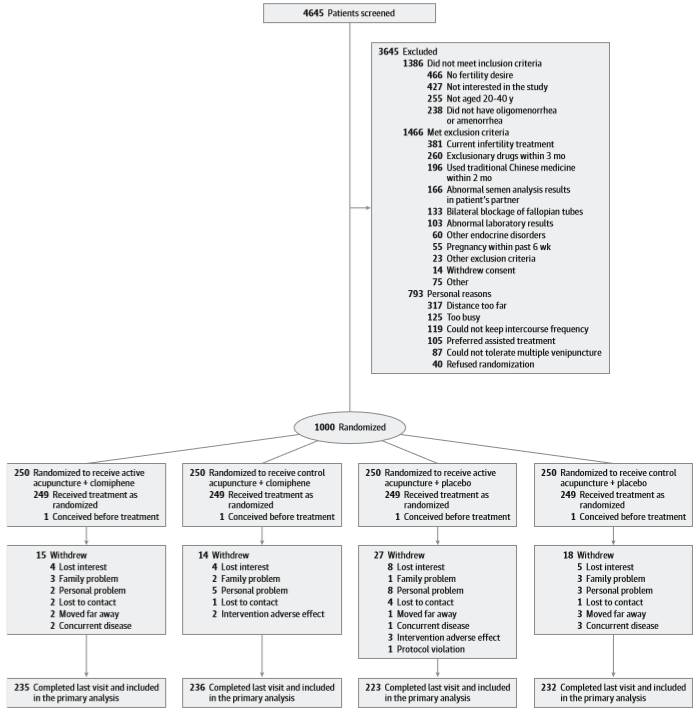 JAMA：别扎了！中美瑞三国33家机构联合研究发文，针灸对多囊卵巢患者“助孕”无效！｜临床大发现