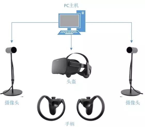 vr开发技术路线,vr开发需要哪些方面的技术