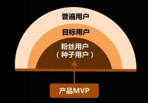 初创团队如何快速获取种子用户，引爆用户核反应堆？