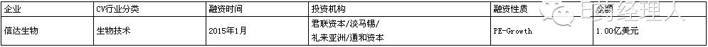 年底医疗健康领域融资事件频发,近十年中国医药健康首轮融资估值