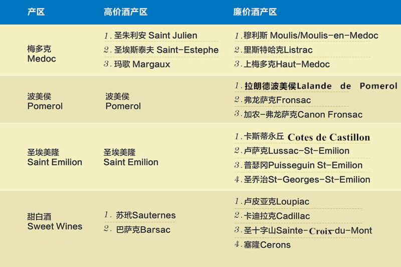 波尔多产区葡萄酒推荐,波尔多葡萄酒平价