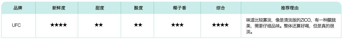 明星钟爱,总统痴狂,小编亲测几大椰子水品牌