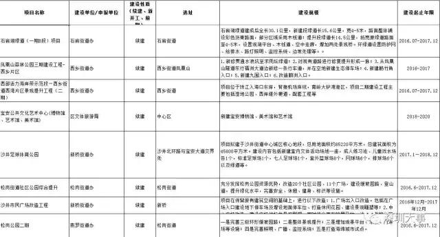 看了2020年的宝安，才明白什么叫开挂！