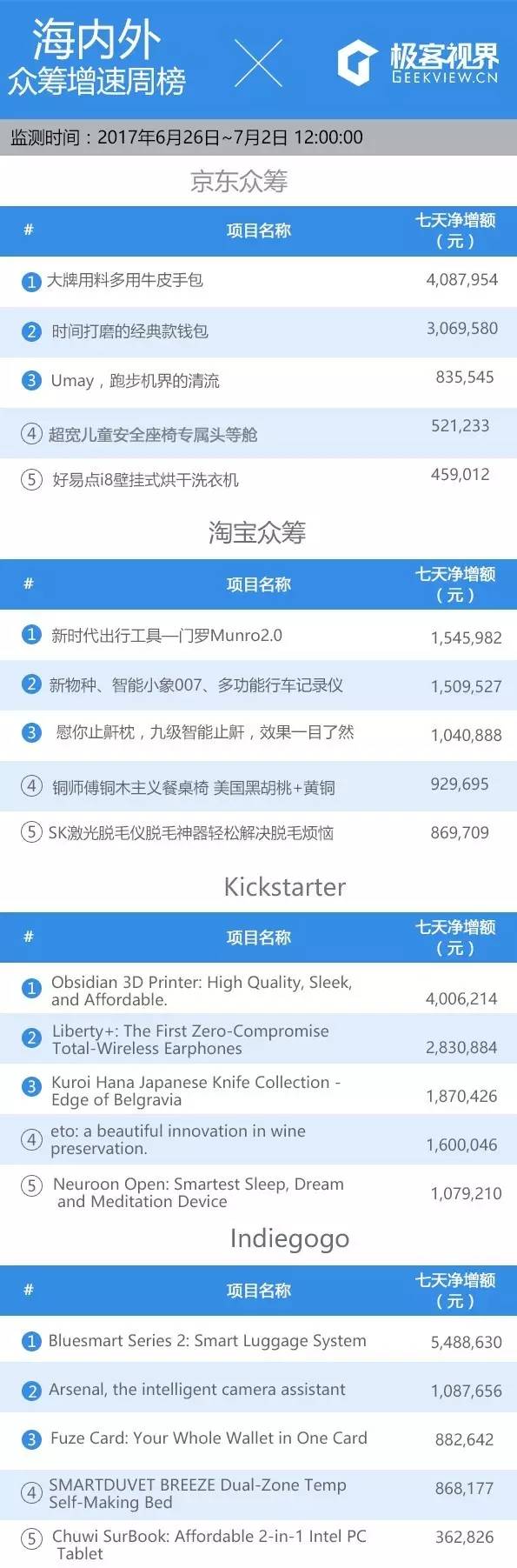 众筹排行榜｜除了手机，出国最重要的数码装备是什么？
