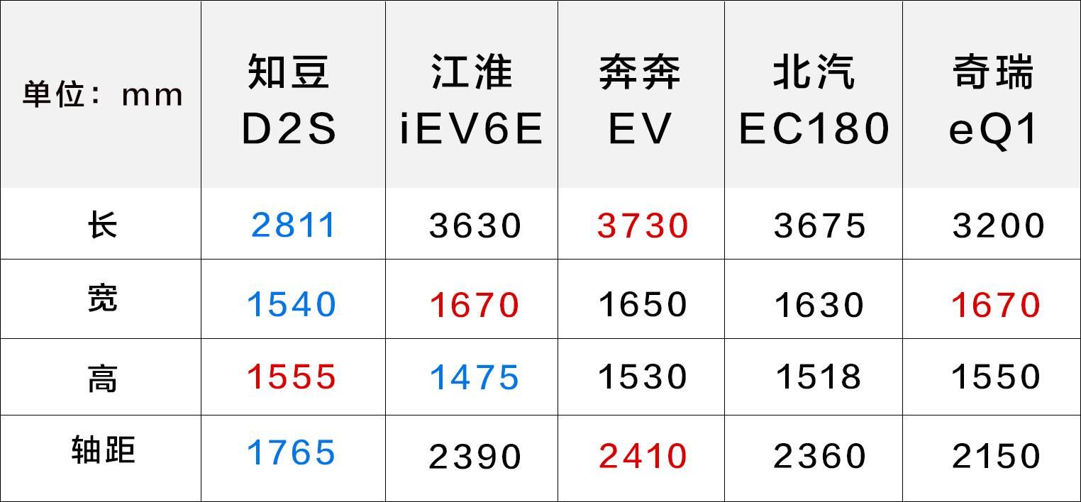 实测：中国最火的5款纯电动汽车，做工用料、空间实用性大PK