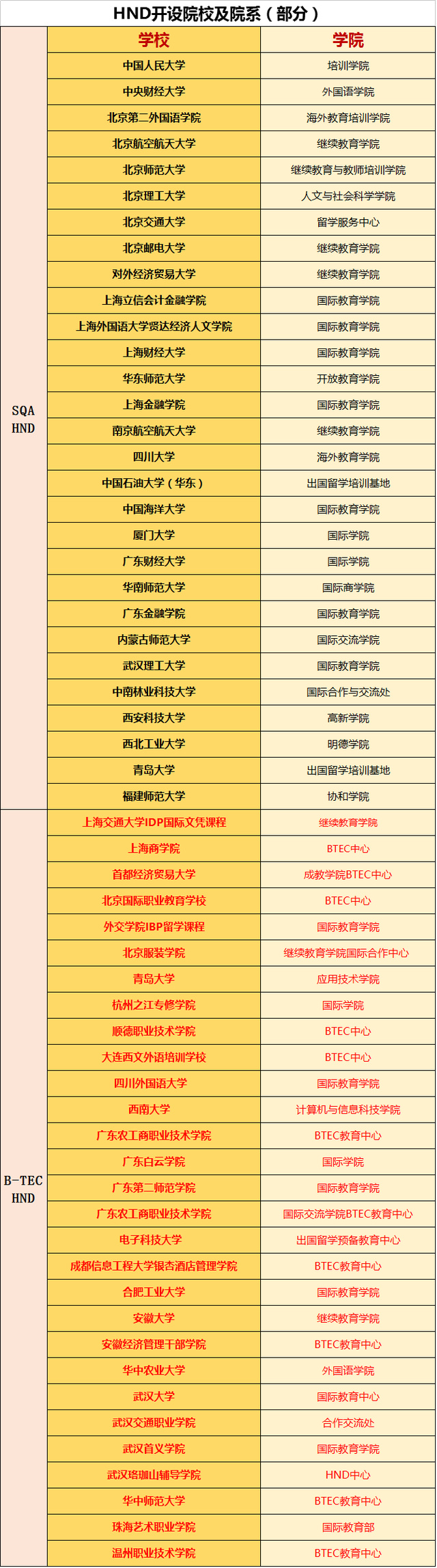 hnd属于本硕连读吗,hnd本硕连读