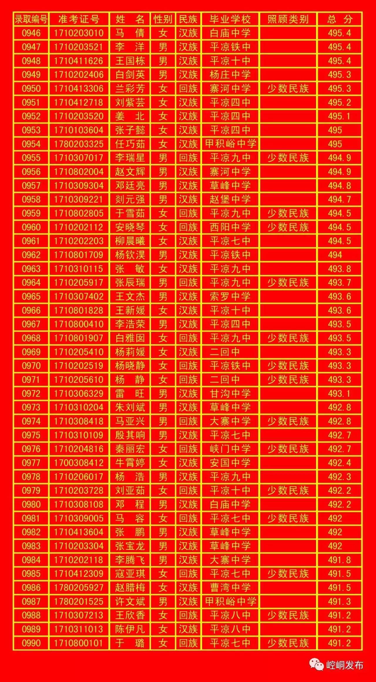 平凉一中录取榜单,平凉五中2010年录取名单
