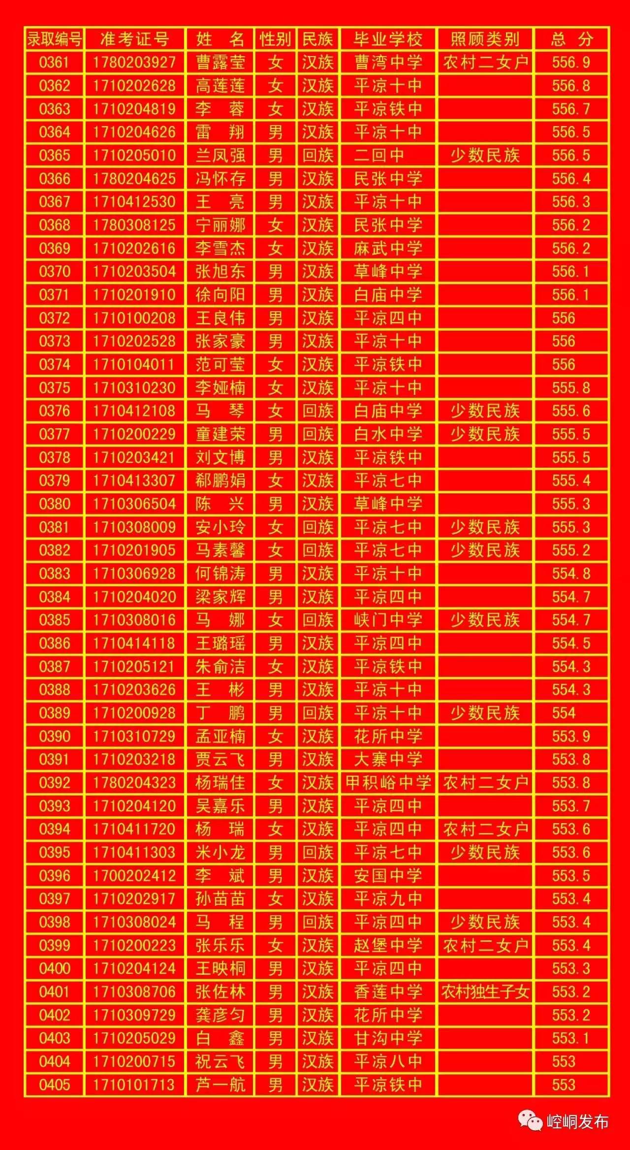 平凉一中录取榜单,平凉五中2010年录取名单