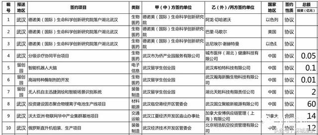 荆门华创会签约项目 (华创会武汉签约120个项目)