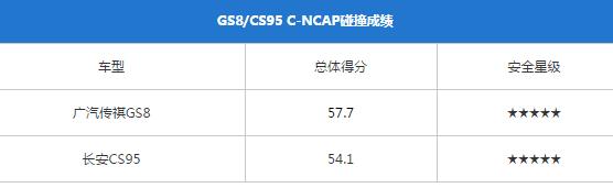 长安cs95和传祺gs8哪个好,长安cs95新款和广汽gs8