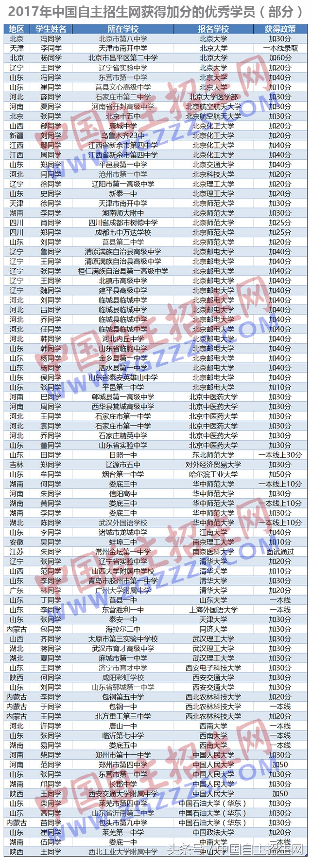 什么是贯通提前招生,专本贯通学校有哪些怎么报