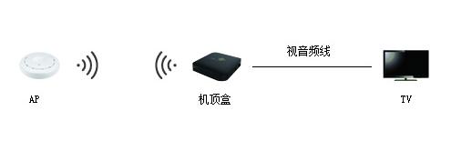 北京联通光纤宽带用户免费获赠的IPTV高清机顶盒,如何自助安装您知道吗?