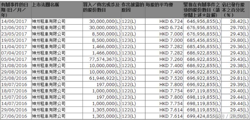 神州租车重新上市,神州租车减持股份有哪些
