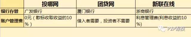 p2p和永倍达,p2p和互联网金融