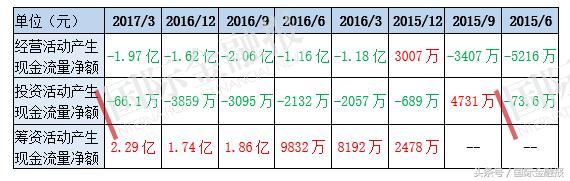33%的资产是白条,靠借钱度日,这样的雅百特,居然得到会计师事务所认可,被机构评级增持?