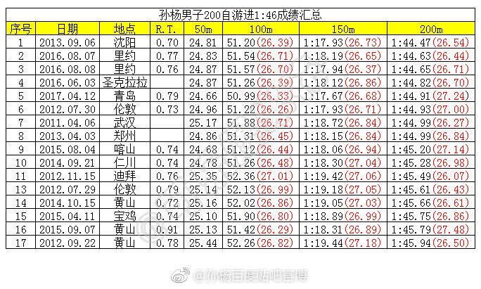 孙杨霍顿赛前最新消息,霍顿谈孙杨世锦赛