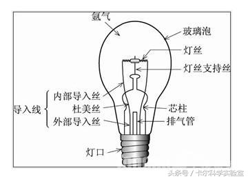 白炽灯发光原理科普,白炽灯发光的全过程