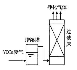 生物法净化VOCs