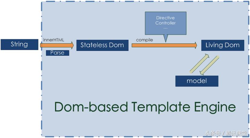 angular快速入门,重新认识蔚来