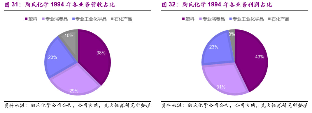 陶氏化学介绍,他山之石可以攻玉深度文章