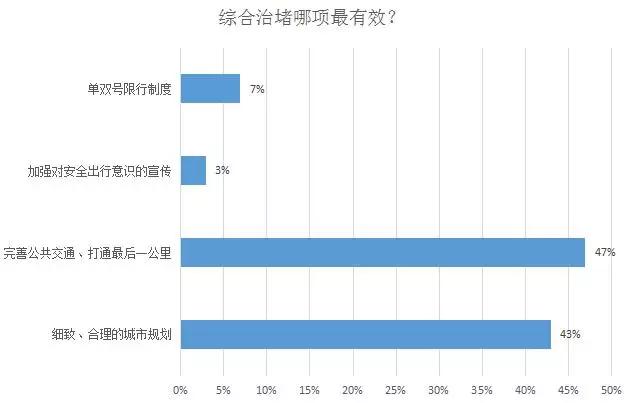 拥堵费能“医好”堵车病吗？看看大家都开了啥“药方”