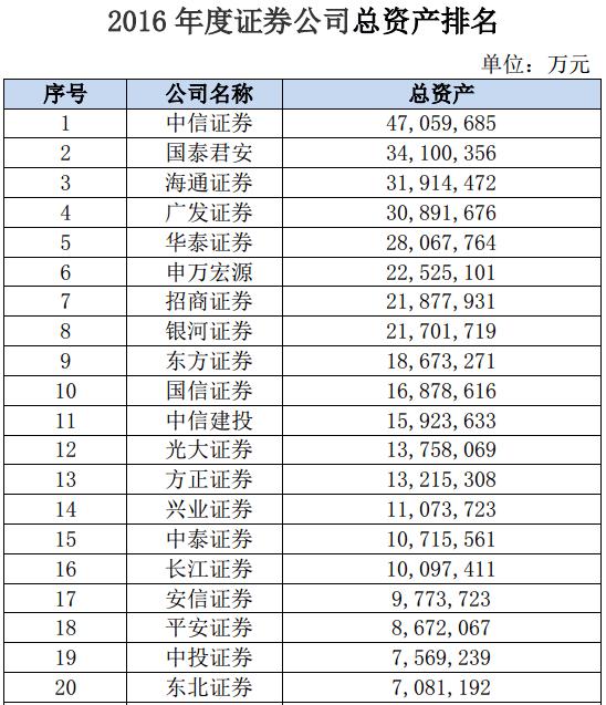 133家券商2019大赚1231亿元,40家券商盈利排名来了
