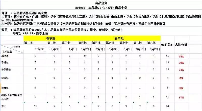 讨论｜作为买手，手袋设计的开发流程是怎样的？