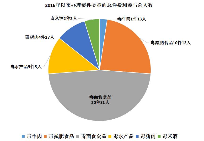 危害食品安全犯罪司法解释,最新办理危害食品安全刑事案件