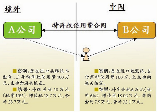 长期未交进口关税是否产生滞纳金,进口货物滞纳金怎么做账