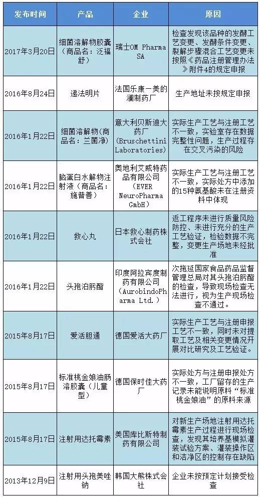 10种药品暂停销售,10个批号药品停用目录